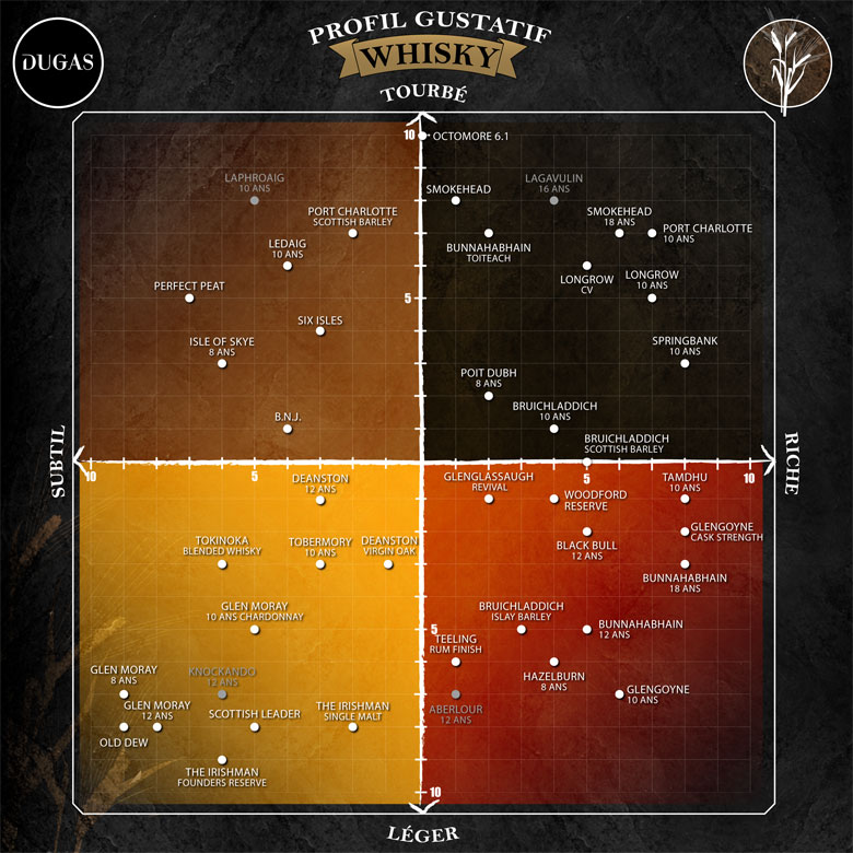 Profil gustatif du whisky